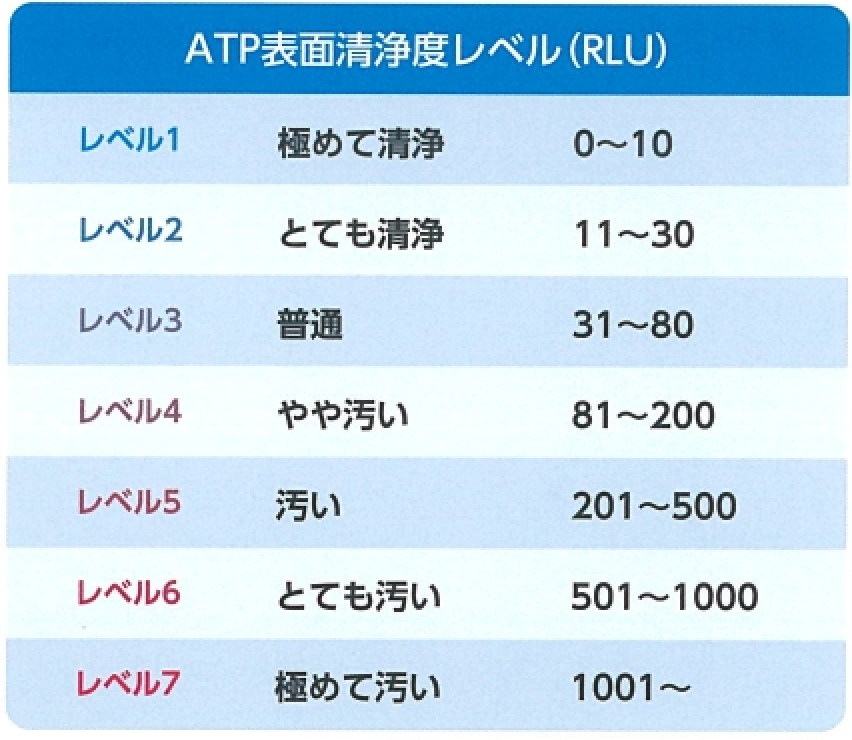 ATP表面洗浄度レベル（RLU）